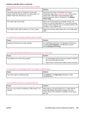 Page 153A print job was not sent to the printer that you wanted.
Cause
Solution
The wrong printer name or IP address is being used.
Another printer that has the same or a similar name or IP
address might have received your print job.Check the printer name or IP address by printing a
configuration page. See 
Configuration page . Verify that the
printer name or IP address on the configuration page
matches the printer name or IP address in the  Desktop
Printer Utility .
The printer might not be ready.Make sure that...