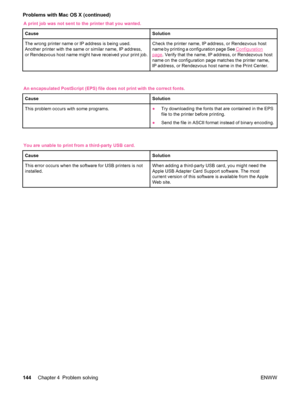 Page 156A print job was not sent to the printer that you wanted.
Cause
Solution
The wrong printer name or IP address is being used.
Another printer with the same or similar name, IP address,
or Rendezvous host name might have received your print job.Check the printer name, IP address, or Rendezvous host
name by printing a configuration page See 
Configuration
page . Verify that the name, IP address, or Rendezvous host
name on the configuration page matches the printer name,
IP address, or Rendezvous host name in...
