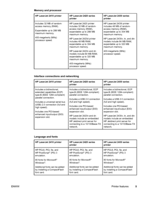Page 17Memory and processor
HP LaserJet 2410 printerHP LaserJet 2420 series
printerHP LaserJet 2430 series
printer
Includes 32 MB of random-
access memory (RAM).
Expandable up to 288 MB
maximum memory.
400-megahertz (MHz)
processor speed.HP LaserJet 2420 printer
includes 32 MB of random-
access memory (RAM),
expandable up to 288 MB
maximum memory.
HP LaserJet 2420d printer
includes 48 MB RAM,
expandable up to 304 MB
maximum memory.
HP LaserJet 2420n and dn
models include 64 MB RAM,
expandable up to 320 MB...