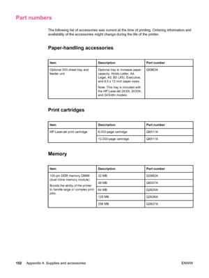 Page 164Part numbers
The following list of accessories was current at the time of printing. Ordering information and
availability of the accessories might change during the life of the prin\
ter. 
Paper-handling accessories
ItemDescriptionPart number
Optional 500-sheet tray and
feeder unitOptional tray to increase paper
capacity. Holds Letter, A4,
Legal, A5, B5 (JIS), Executive,
and 8.5 x 13 inch paper sizes.
Note: This tray is included with
the HP LaserJet 2430t, 2430tn,
and 2430dtn models.Q5963A
Print...