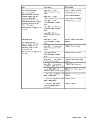 Page 167ItemDescriptionPart number
HP Multipurpose paper
For use with all office
equipment-laser and inkjet
printers, copiers, and fax
machines. Created for
businesses that want one
paper for all their office needs.
Brighter and smoother than
other office papers.
Specifications: 90 bright, 20 lb
(75 g/m
2).
Letter (8.5 x 11 inch),
500 sheets/ream, 10-ream
carton
Letter (8.5 x 11 inch),
500 sheets/ream, 5-ream carton
Letter (8.5 x 11 inch),
250 sheets/ream, 12-ream
carton
Letter (8.5 x 11 inch), 3-hole,
500...