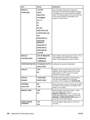 Page 178ItemValuesExplanation
DEFAULT
PAPER SIZE*LETTER
LEGAL
EXECUTIVE
STATEMENT
8.5 x 13
A4
A5
B5 (JIS)
EXECUTIVE (JIS)
D POSTCARD (JIS)
16K
ENVELOPE #10
ENVELOPE
MONARCH
ENVELOPE C5
ENVELOPE DL
ENVELOPE B5
CUSTOMSets the default image size for paper and
envelopes. (The item name changes from paper
to envelope as you scroll through the available
sizes.) This setting applies only to print jobs that
do not have the paper size specified in the
program or printer driver.
DEFAULT
CUSTOM PAPERUNIT OF MEASURE
X...