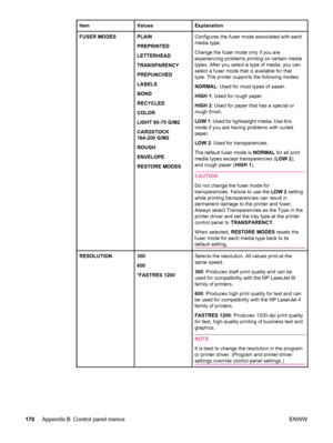 Page 182ItemValuesExplanation
FUSER MODESPLAIN
PREPRINTED
LETTERHEAD
TRANSPARENCY
PREPUNCHED
LABELS
BOND
RECYCLED
COLOR
LIGHT 60-75 G/M2
CARDSTOCK
164-200 G/M2
ROUGH
ENVELOPE
RESTORE MODESConfigures the fuser mode associated with each
media type.  
Change the fuser mode only if you are
experiencing problems printing on certain media
types. After you select a type of media, you can
select a fuser mode that is available for that
type. The printer supports the following modes:
NORMAL: Used for most types of paper....