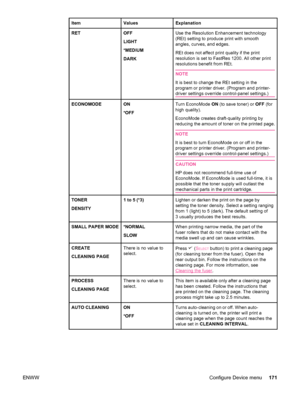Page 183ItemValuesExplanation
RETOFF
LIGHT
*MEDIUM
DARKUse the Resolution Enhancement technology
(REt) setting to produce print with smooth
angles, curves, and edges.
REt does not affect print quality if the print
resolution is set to FastRes 1200. All other print
resolutions benefit from REt.
NOTE
It is best to change the REt setting in the
program or printer driver. (Program and printer-
driver settings override control-panel settings.)
ECONOMODEON
*OFFTurn EconoMode ON (to save toner) or  OFF (for
high...