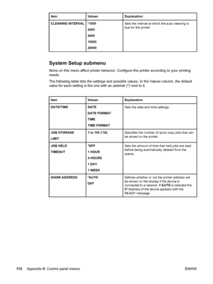 Page 184ItemValuesExplanation
CLEANING INTERVAL*1000
2000
5000
10000
20000Sets the interval at which the auto cleaning is
due for the printer.
System Setup submenu
Items on this menu affect printer behavior. Configure the printer according to your printing
needs.
The following table lists the settings and possible values. In the Values column, the default
value for each setting is the one with an asterisk (*) next to it.
ItemValuesExplanation
DATE/TIMEDATE
DATE FORMAT
TIME
TIME FORMATSets the date and time...