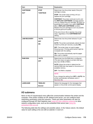 Page 187ItemValuesExplanation
CARTRIDGE
OUTSTOP
*CONTINUEDetermines how the printer reacts if the print
cartridge is empty.
STOP: The printer stops printing until you
replace the print cartridge.
CONTINUE : The printer continues to print, and
the  REPLACE CARTRIDGE  message appears
until you replace the print cartridge. HP does not
guarantee print quality if you select  CONTINUE
after a  REPLACE CARTRIDGE  condition.
Replace the print cartridge as soon as possible
to ensure good print quality.
If the end of drum...