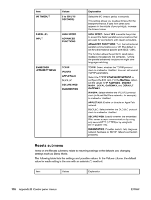 Page 188ItemValuesExplanation
I/O TIMEOUT5 to 300 (*15
SECONDS)Select the I/O timeout period in seconds.
This setting allows you to adjust timeout for the
best performance. If data from other ports
appears in the middle of your print job, increase
the timeout value.
PARALLEL
INPUTHIGH SPEED
ADVANCED
FUNCTIONSHIGH SPEED: Select YES to enable the printer
to accept the faster parallel communications that
are used for connections with newer computers.
ADVANCED FUNCTIONS : Turn the bidirectional
parallel...