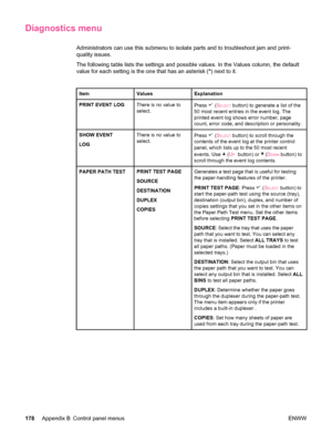 Page 190Diagnostics menu
Administrators can use this submenu to isolate parts and to troubleshoot jam and print-
quality issues.
The following table lists the settings and possible values. In the Values column, the default
value for each setting is the one that has an asterisk (*) next to it.
ItemValuesExplanation
PRINT EVENT LOGThere is no value to
select.Press  ( SELECT button) to generate a list of the
50 most recent entries in the event log. The
printed event log shows error number, page
count, error code,...