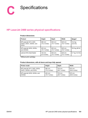 Page 193C
Specifications
HP LaserJet 2400 series physical specifications
Product dimensions
ProductHeightDepthWidthWeight1
HP LaserJet 2410, 2420,
2420d, 2420n, 2420dn, and
2430n260 mm
(10.2 inches)400 mm
(15.7 inches)425 mm
(16.7 inches)15.2 kg
(33.5 lb)
HP LaserJet 2430t, 2430tn,
and 2430dtn400 mm
(15.7 inches)400 mm
(15.7 inches)425 mm
(16.7 inches)20.9 kg (46 lb)
optional 500-sheet feeder140 mm
(5.5 inches)400 mm
(15.7 inches)425 mm
(15.7 inches)5.7 kg (12.5 lb)
1Without print cartridge
Product dimensions,...