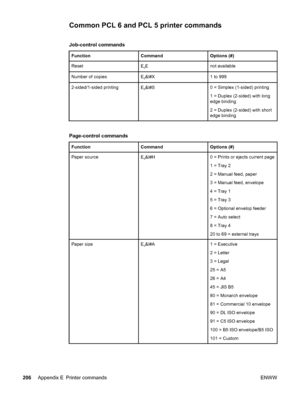 Page 218Common PCL 6 and PCL 5 printer commands 
Job-control commands
FunctionCommandOptions (#)
ResetEcEnot available
Number of copiesEc&l#X1 to 999
2-sided/1-sided printingEc&l#S0 = Simplex (1-sided) printing
1 = Duplex (2-sided) with long
edge binding
2 = Duplex (2-sided) with short
edge binding
Page-control commands
FunctionCommandOptions (#)
Paper sourceEc&l#H0 = Prints or ejects current page
1 = Tray 2
2 = Manual feed, paper
3 = Manual feed, envelope
4 = Tray 1
5 = Tray 3
6 = Optional envelop feeder
7 =...