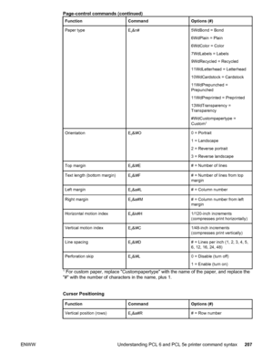 Page 219FunctionCommandOptions (#)
Paper typeEc&n#5WdBond = Bond
6WdPlain = Plain
6WdColor = Color
7WdLabels = Labels
9WdRecycled = Recycled
11WdLetterhead = Letterhead
10WdCardstock = Cardstock
11WdPrepunched =
Prepunched
11WdPreprinted = Preprinted
13WdTransparency =
Transparency
#WdCustompapertype =
Custom
1
OrientationEc&l#O0 = Portrait
1 = Landscape
2 = Reverse portrait
3 = Reverse landscape
Top marginEc&l#E# = Number of lines
Text length (bottom margin)Ec&l#F# = Number of lines from top
margin
Left...