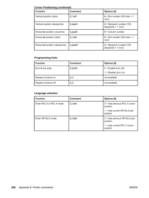 Page 220FunctionCommandOptions (#)
Vertical position (dots)Ec*p#Y# = Dot number (300 dots = 1
inch)
Vertical position (decipoints)Ec&a#V# = Decipoint number (720
decipoints = 1 inch)
Horizontal position (columns)Ec&a#C# = Column number
Horizontal position (dots)Ec*p#X# = Dot number (300 dots = 1
inch)
Horizontal position (decipoints)Ec&a#H# = Decipoint number (720
decipoints = 1 inch)
Programming hints
FunctionCommandOptions (#)
End of line wrapEc&s#C0 = Enable (turn off)
1 = Disable (turn on)
Display functions...