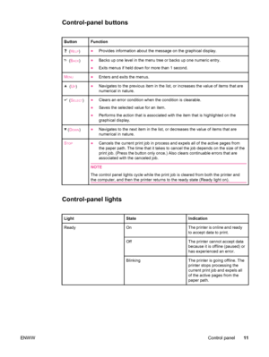 Page 23Control-panel buttons
ButtonFunction
  (HELP)●
Provides information about the message on the graphical display. 
  (BACK)● Backs up one level in the menu tree or backs up one numeric entry.
● Exits menus if held down for more than 1 second.
MENU●
Enters and exits the menus.
  (UP)● Navigates to the previous item in the list, or increases the value of items that are
numerical in nature.
 (SELECT)● Clears an error condition when the condition is clearable.
● Saves the selected value for an item.
● Performs...