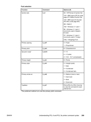 Page 221Font selection
FunctionCommandOptions (#)
Symbol setsEc(#8U = HP Roman-8 Symbol Set
10U = IBM Layout (PC-8) (code
page 437) Default Symbol Set
12U = IBM Layout for Europe
(PC-850) (code page 850)
8M = Math-8
19U = Windows 3.1 Latin 1
9E = Windows 3.1 Latin 2
(commonly used in Eastern
Europe)
5T = Windows 3.1 Latin 5
(commonly used in Turkey)
579L = Wingdings Font
Primary spacingEc(s#P0 = Fixed
1 = Proportional
Primary pitchEc(s#H# = Characters/inch
Set pitch mode1Ec&k#S0 = 10
4 = 12 (elite)
2 = 16.5 -...