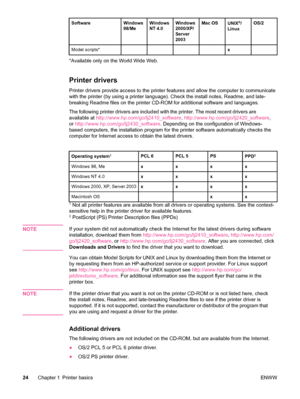 Page 36SoftwareWindows
98/MeWindows
NT 4.0Windows
2000/XP/
Server
2003Mac OSUNIX®/
LinuxOS/2
Model scripts*x
*Available only on the World Wide Web.
Printer drivers
Printer drivers provide access to the printer  features and allow the computer to communicate
with the printer (by using a printer language).  Check the install notes, Readme, and late-
breaking Readme files on the printer CD-ROM for additional software and \
languages.
The following printer drivers are included with the printer. The most recent...
