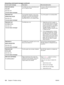 Page 132Control panel messageDescriptionRecommended action
RAM DISK DEVICE
FAILURE
alternates with
The RAM disk had a critical failure and
can no longer be used.Contact an HP-authorized service or
support provider.
RAM DISK FILE
OPERATION FAILED
alternates with
The requested operation could not be
performed. You might have attempted
an illegal operation, such as trying to
download a file to a non existent folder.Try printing again to an existing folder.
RAM DISK FILE
SYSTEM IS FULL
alternates with
The RAM disk...