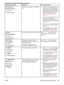 Page 135Control panel messageDescriptionRecommended action
22 PARALLEL I/O
BUFFER OVERFLOW
alternates with
To continue press Too much data was sent to the parallel
port.1. Check for a loose cable connectionand be sure to use a high-quality
cable. Some non-HP parallel cables
might be missing pin connections or
might otherwise not conform to the
IEEE-1284 specification. (See
Ordering parts, accessories, and
supplies .)
2. This error can occur if the driver you are using is not IEEE-1284
compliant. For best...