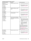 Page 137Control panel messageDescriptionRecommended action
55.XX.YY DC
CONTROLLER ERROR
alternates with
To continue
turn off then onA temporary printing error occurred.1. Turn the printer power off and thenon.
2. If the message persists, contact an HP-authorized service or support
provider (see 
HP customer care).
56.XX ERROR
For help press 
alternates with
To continue
turn off then on
A temporary printing error occurred as a
result of an incorrect input or output
request.1. Turn the printer power off and then...