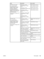 Page 167ItemDescriptionPart number
HP Multipurpose paper
For use with all office
equipment-laser and inkjet
printers, copiers, and fax
machines. Created for
businesses that want one
paper for all their office needs.
Brighter and smoother than
other office papers.
Specifications: 90 bright, 20 lb
(75 g/m
2).
Letter (8.5 x 11 inch),
500 sheets/ream, 10-ream
carton
Letter (8.5 x 11 inch),
500 sheets/ream, 5-ream carton
Letter (8.5 x 11 inch),
250 sheets/ream, 12-ream
carton
Letter (8.5 x 11 inch), 3-hole,
500...