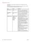 Page 190Diagnostics menu
Administrators can use this submenu to isolate parts and to troubleshoot jam and print-
quality issues.
The following table lists the settings and possible values. In the Values column, the default
value for each setting is the one that has an asterisk (*) next to it.
ItemValuesExplanation
PRINT EVENT LOGThere is no value to
select.Press  ( SELECT button) to generate a list of the
50 most recent entries in the event log. The
printed event log shows error number, page
count, error code,...