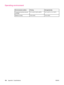 Page 196Operating environment
Environmental condition PrintingStorage/standby
Temperature (printer and print
cartridge)15° to 32.5°C (59° to 89°F)-20° to 40°C (-4° to 104°F)
Relative humidity10% to 80%10% to 90%
184Appendix C Specifications ENWW
 