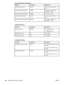 Page 220FunctionCommandOptions (#)
Vertical position (dots)Ec*p#Y# = Dot number (300 dots = 1
inch)
Vertical position (decipoints)Ec&a#V# = Decipoint number (720
decipoints = 1 inch)
Horizontal position (columns)Ec&a#C# = Column number
Horizontal position (dots)Ec*p#X# = Dot number (300 dots = 1
inch)
Horizontal position (decipoints)Ec&a#H# = Decipoint number (720
decipoints = 1 inch)
Programming hints
FunctionCommandOptions (#)
End of line wrapEc&s#C0 = Enable (turn off)
1 = Disable (turn on)
Display functions...