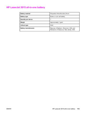 Page 125HP LaserJet 3015 all-in-one battery
Battery materialPolycarbon Monoflouride Lithium
Battery typeButton or coin cell battery
Quantity per device1
WeightApproximately 1 gram
Lithium typeSolid
Battery manufacturersRayovac of Madison, Wisconsin, USA; and
Panasonic of Secaucus, New Jersey, USA.
ENWW HP LaserJet 3015 all-in-one battery115
 