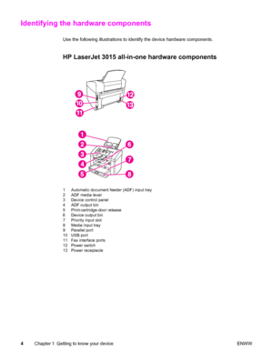 Page 14Identifying the hardware components
Use the following illustrations to identify the device hardware components.
HP LaserJet 3015 all-in-one hardware components
1 Automatic document feeder (ADF) input tray
2 ADF media lever
3 Device control panel
4 ADF output bin
5 Print-cartridge-door release
6 Device output bin
7 Priority input slot
8 Media input tray
9 Parallel port
10 USB port
11 Fax interface ports
12 Power switch
13 Power receptacle
4Chapter 1 Getting to know your device ENWW
 