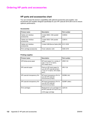 Page 142Ordering HP parts and accessories
HP parts and accessories chart
You can increase the device’s capabilities with optional accessories and supplies. Use
accessories and supplies designed specifically for your HP LaserJet 3015 all-in-one to ensure
optimum performance.
Accessories
Product nameDescriptionPart number
Cables  and interface
accessories 2-meter  IEEE–1284 parallel
cableC2950A
Cables  and interface
accessories3-meter  IEEE-1284  parallel
cableC2951A
Cables  and interface
accessories2-meter  USB...