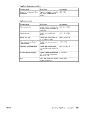 Page 143Supplementary documentation
Product nameDescriptionPart number
Guidelines for Paper and Other
Print MediaA guide to using paper and other
print media with HP LaserJet
printers.5963-7863
Replacement parts
Product nameDescriptionPart number
Paper pickup rollerUsed to pick the media from the
input tray and advance it through
the device.RF0-1008-000CN
Media input trayUsed to hold media for the
device.RG0-1121-000CN
Priority input slotUsed to feed special media or
for printing a first page.RG0-1122-000CN...