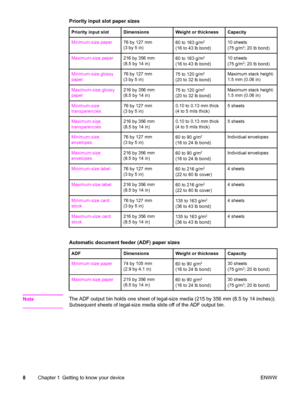 Page 18Priority input slot paper sizes
Priority input slotDimensionsWeight or thicknessCapacity
Minimum-size paper76 by 127 mm
(3 by 5 in)60 to 163 g/m2
(16 to 43 lb bond)
10 sheets
(75 g/m2; 20 lb bond)
Maximum-size paper216 by 356 mm
(8.5 by 14 in)60 to 163 g/m2
(16 to 43 lb bond)
10 sheets
(75 g/m2; 20 lb bond)
Minimum-size glossy
paper76 by 127 mm
(3 by 5 in)75 to 120 g/m2
(20 to 32 lb bond)
Maximum stack height:
1.5 mm (0.06 in)
Maximum-size glossy
paper216 by 356 mm
(8.5 by 14 in)75 to 120 g/m2
(20 to 32...