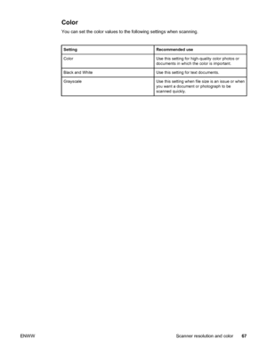 Page 77Color
You can set the color values to the following settings when scanning.
SettingRecommended use
ColorUse this setting for high-quality color photos or
documents in which the color is important.
Black and WhiteUse this setting for text documents.
GrayscaleUse this setting when file size is an issue or when
you want a document or photograph to be
scanned quickly.
ENWW Scanner resolution and color67
 