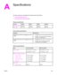 Page 121A
Specifications
See these sections for specifications information about the following:
●
HP LaserJet 3015 all-in-one
●
HP LaserJet 3015 all-in-one battery
Physical specifications
ProductHeightDepthWidthWeight
HP LaserJet 3015
all-in-one445 mm
(17.7 in)470 mm
(18.5 in)426 mm
(16.8 in)9.1 kg
(20 lbs)
Environmental specifications 
Category  Specification
Operating environment (unit plugged into an AC
outlet)●Temperature: 15° to 32.5° C (59° to 90.5° F)
●Humidity: 10 percent to 80 percent relative
humidity...