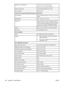 Page 124Margins for scanned items3.05 mm (0.12 inch) right and left
4.06 mm (0.16 inch) top and bottom
Scanner Duty Cycle2,000 single-sided items per month
Scan resolution600 dpi color
Automatic document feeder (ADF) input tray specifications
Input capacityUp to 30 sheets of flat 60 to 75 g/m2 (16 to 20 lb)
media
Media weight60 to 105 g/m2 (16 to 28 lb)
Media size74 by 105 mm (2.9 by 4.1 inches) to 216 mm by
356 mm (8.5 by 14 inches). The ADF output bin
holds one sheet of legal-size media (215 by 356
mm (8.5 by...