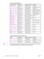 Page 18Priority input slot paper sizes
Priority input slotDimensionsWeight or thicknessCapacity
Minimum-size paper76 by 127 mm
(3 by 5 in)60 to 163 g/m2
(16 to 43 lb bond)
10 sheets
(75 g/m2; 20 lb bond)
Maximum-size paper216 by 356 mm
(8.5 by 14 in)60 to 163 g/m2
(16 to 43 lb bond)
10 sheets
(75 g/m2; 20 lb bond)
Minimum-size glossy
paper76 by 127 mm
(3 by 5 in)75 to 120 g/m2
(20 to 32 lb bond)
Maximum stack height:
1.5 mm (0.06 in)
Maximum-size glossy
paper216 by 356 mm
(8.5 by 14 in)75 to 120 g/m2
(20 to 32...