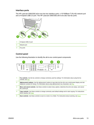 Page 31Interface ports
The HP LaserJet 3390/3392 all-in-one has two interface ports: a 10/100Base-T (RJ-45) network port
and a Hi-Speed USB 2.0 port. The HP LaserJet 3390/3392 all-in-one also has fax ports.
231
1Hi-Speed USB 2.0 port
2Network port
3Fax ports
Control panel
Use the following illustration to identify the all-in-one control-panel components.
51324
05
06
07
08Shift
1Fax controls.  Use the fax controls to change commonly used fax settings. For information about using the fax
controls, see Fax ....