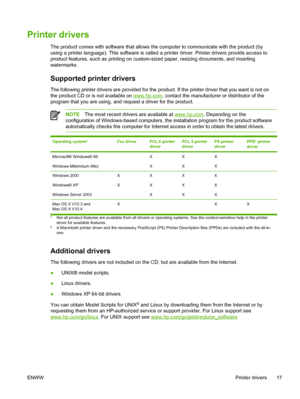 Page 35Printer drivers
The product comes with software that allows the computer to communicate with the product (by
using a printer language). This software is called  a printer driver. Printer drivers provide access to
product features, such as printing on custom-sized paper, resizing documents, and inserting
watermarks.
Supported printer drivers
The following printer drivers are provided for the product. If  the printer driver that you want is not on
the product CD or is not available on 
www.hp.com , contact...