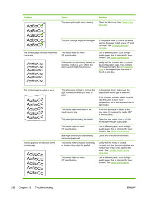 Page 354ProblemCauseSolution
The paper path might need cleaning.Clean the all-in-one. See Cleaning theall-in-one.
The print cartridge might be damaged.If a repetitive mark occurs at the same
spot on the page, install a new HP print
cartridge. See 
Changing the printcartridge.
The printed page contains misformed
characters.The media might not meet
HP specifications.Use a different paper, such as high-
quality paper that is intended for laser
printers. See 
Media specifications .
If characters are incorrectly...