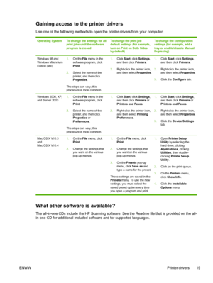 Page 37Gaining access to the printer drivers
Use one of the following methods to open the printer drivers from your computer:
Operating SystemTo change the settings for all
print jobs until the software
program is closedTo change the print job
default settings (for example,
turn on Print on Both Sides
by default)To change the configuration
settings (for example, add a
tray or enable/disable Manual
Duplexing)
Windows 98 and
Windows Milennium
Edition (Me)1.On the File  menu in the
software program, click
Print ....