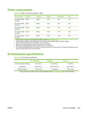 Page 397Power consumption
Table C-3  Power consumption (average, in watts)1  
Product modelPrinting2Copying2Ready2PowerSaveOff
HP LaserJet 3050
all-in-one380 W380 W7 W5 W0 W
HP LaserJet 3052
all-in-one380 W380 W14 W9 W0 W
HP LaserJet 3055
all-in-one380 W380 W14 W9 W0 W
HP LaserJet 3390
all-in-one351 W339 W15 W13 W0 W
HP LaserJet 3392
all-in-one351 W339 W15 W13 W0 W
1Values subject to change. See the appropriate Web site listed in HP Customer Care.2Power reported is highest values measured for  monochrome...