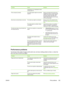 Page 357ProblemCauseSolution
construction or it is embossed or from
a faulty paper lot.
Print is skewed (crooked).The media guides might be incorrectly
adjusted.Remove all media from the input tray,
straighten the stack, and then load the
media in the input tray again. Adjust
the media guides to the width and
length of the media that you are using
and try printing again.
More than one sheet feeds at one time.The media tray might be overloaded.Remove some of the media from the
tray. See 
Loading media into the...