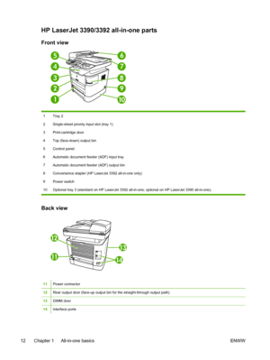 Page 30HP LaserJet 3390/3392 all-in-one parts
Front view
7
9
10
8
1
2
5
4
3
6
1 Tray 2
2 Single-sheet priority input slot (tray 1)
3 Print-cartridge door
4 Top (face-down) output bin
5 Control panel
6 Automatic document feeder (ADF) input tray
7 Automatic document feeder (ADF) output bin
8 Convenience stapler (HP LaserJet 3392 all-in-one only)
9 Power switch
10 Optional tray 3 (standard on HP LaserJet 3392 all-in-one; optional on HP LaserJet 3390 all-in-one).
Back view
14
13
12
11
11Power connector
12Rear...