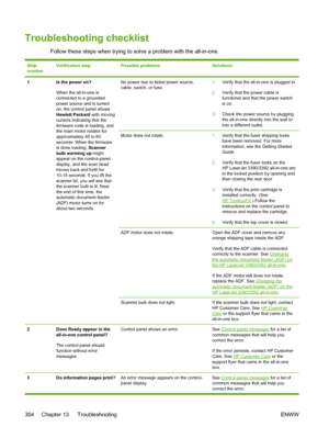 Page 322Troubleshooting checklist
Follow these steps when trying to solve a problem with the all-in-one.
Step
numberVerification stepPossible problemsSolutions
1Is the power on?
When the all-in-one is
connected to a grounded
power source and is turned
on, the control panel shows
Hewlett Packard with moving
cursors indicating that the
firmware code is loading, and
the main motor rotates for
approximately 45 to 60
seconds. When the firmware
is done loading,  Scanner
bulb warming up might
appear on the...