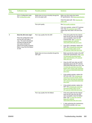 Page 323Step
numberVerification stepPossible problemsSolutions
Media does not move smoothly through the
all-in-one paper path.Make sure that media that meets
HP specifications. See Media specifications
Clean the paper path. See 
Cleaning thepaper path .
Print a Configuration page.
See Configuration page .
Poor print quality.See Print quality problems .
If the error persists, contact HP Customer
Care. See 
HP Customer Care  or the
support flyer that came in the all-in-one
box.
4 Does the all-in-one copy?
Place...