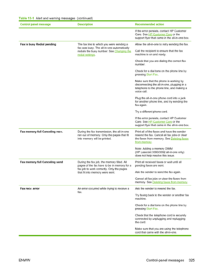 Page 343Control panel messageDescriptionRecommended action
If the error persists, contact HP Customer
Care. See HP Customer Care or the
support flyer that came in the all-in-one box.
Fax is busy Redial pendingThe fax line to which you were sending a
fax was busy. The all-in-one automatically
redials the busy number. See 
Changing the
redial settings .
Allow the all-in-one to retry sending the fax.
Call the recipient to ensure that the fax
machine is on and ready.
Check that you are dialing the correct fax...