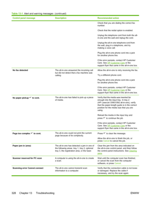 Page 346Control panel messageDescriptionRecommended action
Check that you are dialing the correct fax
number.
Check that the redial option is enabled.
Unplug the telephone cord from both the all-
in-one and the wall and replug the cord.
Unplug the all-in-one telephone cord from
the wall, plug in a telephone, and try
making a voice call.
Plug the all-in-one phone cord into a jack
for another phone line.
If the error persists, contact HP Customer
Care. See 
HP Customer Care or the
support flyer that came in the...