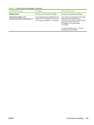 Page 347Control panel messageDescriptionRecommended action
Settings clearedThe all-in-one has cleared job settings.Re-enter any appropriate job settings.
Unauthorized supply in use/
Unauthorized black (to accept press [
]A new supply has been installed that is not
made by HP. This message is shown until
an HP supply is installed or  is pressed. If you believe you purchased an HP supply,
please call the HP fraud hotline at
1-877-219-3183. Service or repairs that are
required as a result of using non-
HP supplies...