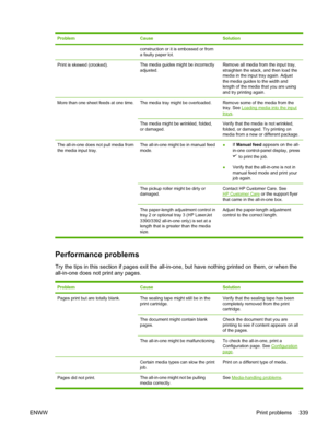 Page 357ProblemCauseSolution
construction or it is embossed or from
a faulty paper lot.
Print is skewed (crooked).The media guides might be incorrectly
adjusted.Remove all media from the input tray,
straighten the stack, and then load the
media in the input tray again. Adjust
the media guides to the width and
length of the media that you are using
and try printing again.
More than one sheet feeds at one time.The media tray might be overloaded.Remove some of the media from the
tray. See 
Loading media into the...