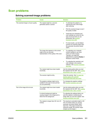 Page 369Scan problems
Solving scanned-image problems
ProblemCauseSolution
The scanned image is of poor quality.The original might be a second-
generation photo or picture.●To eliminate the patterns, try
reducing the size of the image
after scanning.
● Print the scanned image to see if
the quality is better.
● Verify that your resolution and
color settings are correct for the
type of scan job that you are
performing. See 
Scannerresolution and color
.
● For best results, use the flatbed
scanner for scanning...