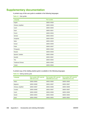 Page 386Supplementary documentation
A printed copy of this user guide is available in the following languages.
Table A-1  User guides
LanguagePart number
EnglishQ6500–90929
Chinese, simplifiedQ6500–90939
CzechQ6500–90930
DutchQ6500–90931
FrenchQ6500–90932
GermanQ6500–90933
HungarianQ6500–90934
ItalianQ6500–90935
KoreanQ6500–90936
PolishQ6500–90937
PortugueseQ6500–90945
RussianQ6500–90938
Spanish, CastilianQ6500–90940
SwedishQ6500–90941
ThaiQ6500–90943
Traditional ChineseQ6500–90942
Turkish Q6500–90944
A printed...